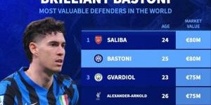 德转最新后卫身价top10：巴斯托尼8000万欧，与萨利巴并列第1