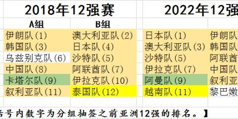 12强赛漫谈②：亚洲足球真进步了？国足定好位有机会